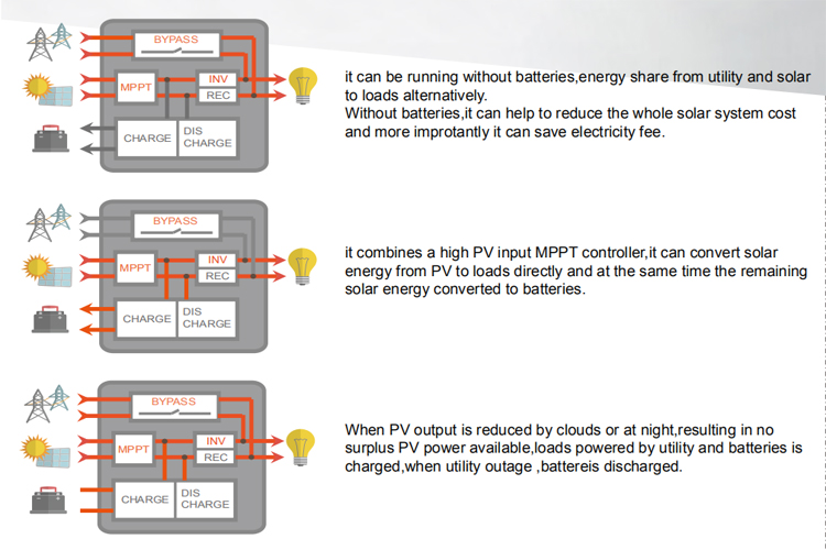 off grid inverter running without battery benefits