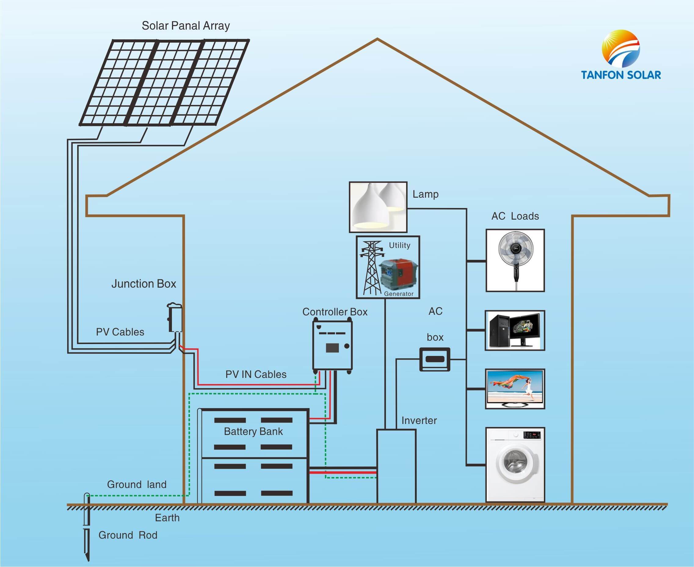 2KW home solar system in Ghana_Case_TANFON solar power system, solar