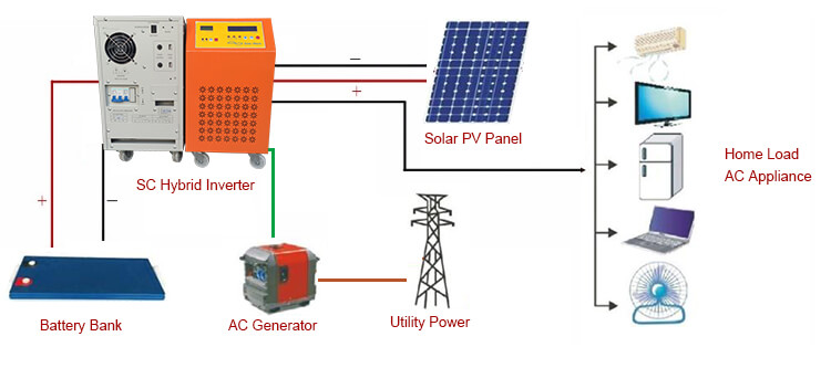 2000KW Offgrid UTL Alfa PCU with MPPT