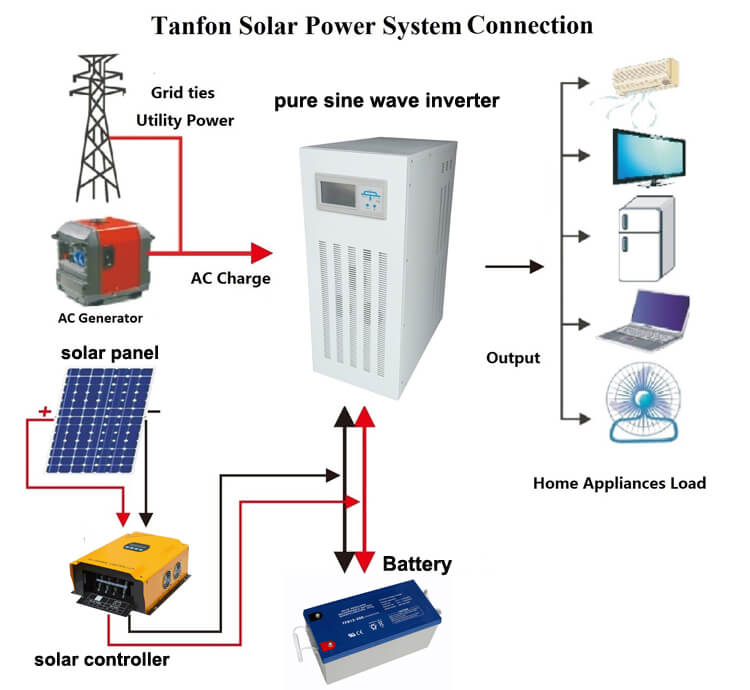 380 volt 3 phase 15kw solar system, 3 phase generator manufacturer