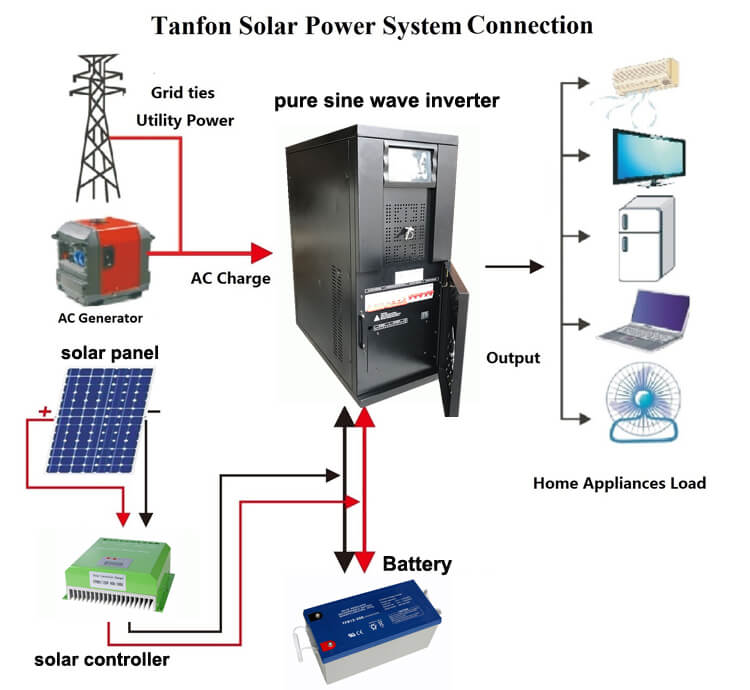 3 phase solar panel system, 5kw 3phase solar generator