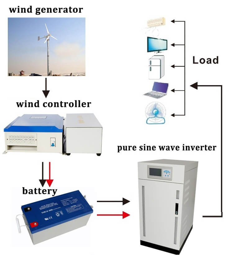 30kw wind generator