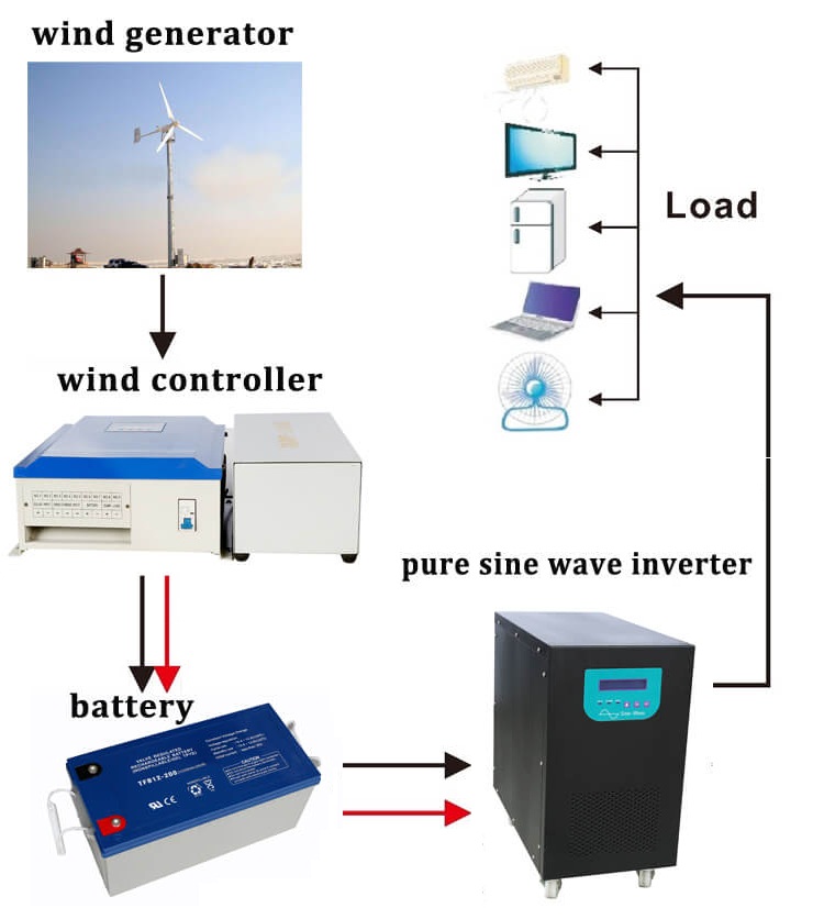 3kw wind power for home used