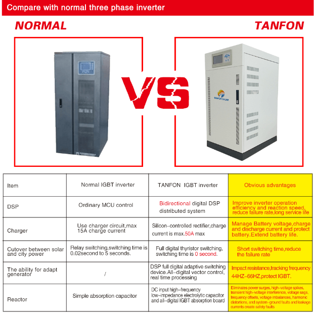 dc to 3 phase converter compare