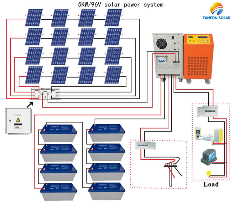 96VDC 5kw solar system