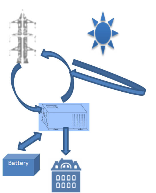 on and off grid solar system