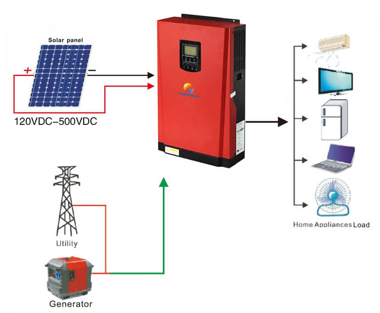 Solar Panel System Without Battery, off grid solar panel kits