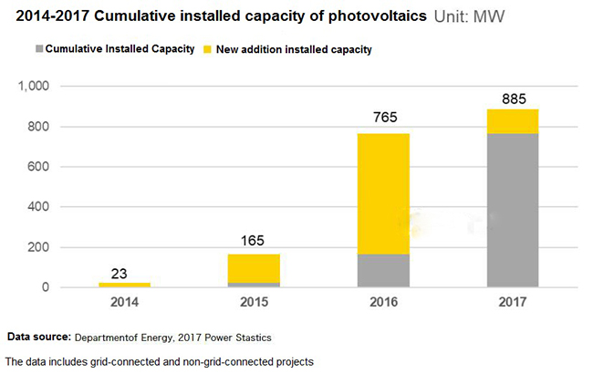 photovoltaic energy