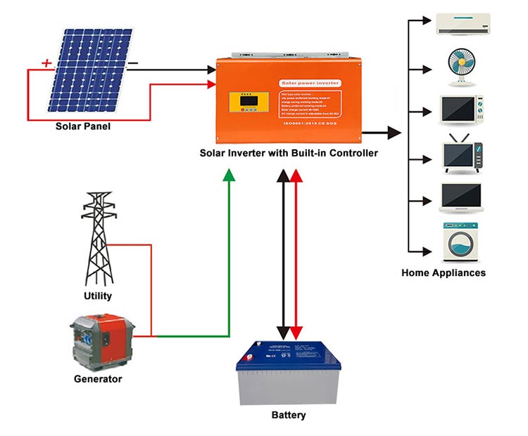 5000 Watt Solar Inverter with Built-in Controller 