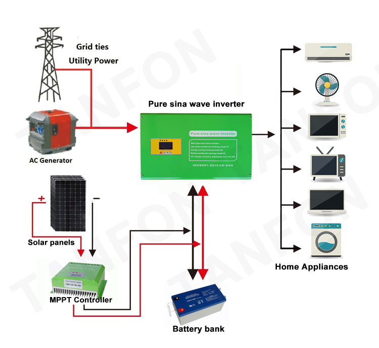 6000 watt pure sine wave inverter