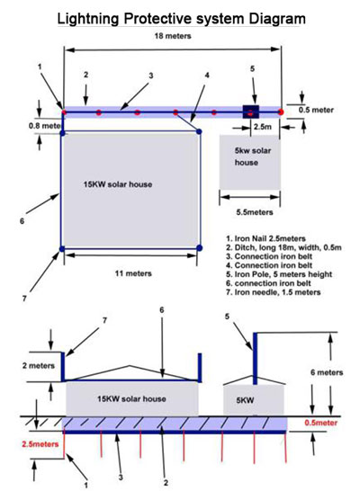 15KW solar system