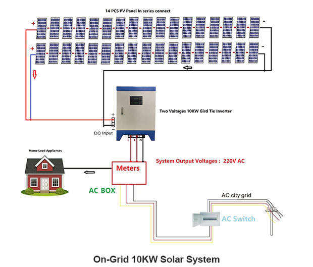 solar panel on grid system