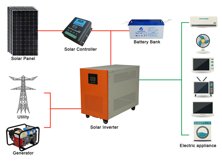 PV off-grid systems