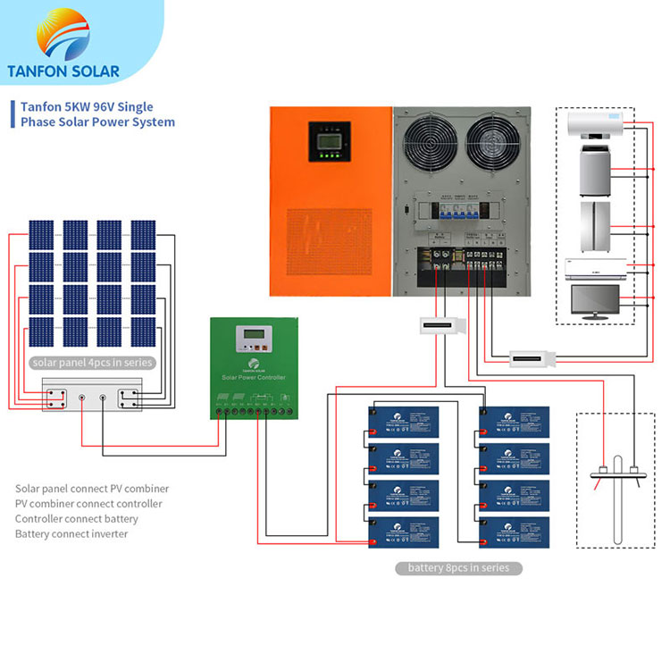 5000W 5 Kw Off Grid Solar Power Plant at Rs 245000/set in Alwar