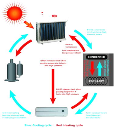 solar air conditioner