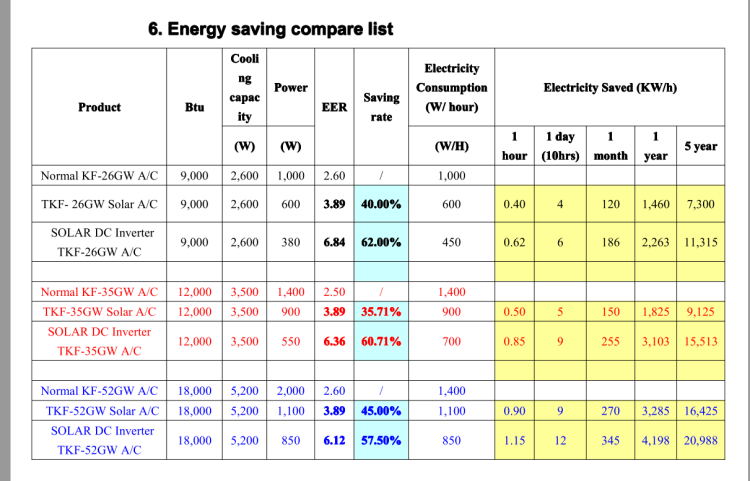 Energy saving