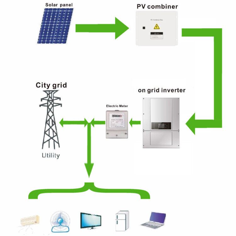 solar grid tie system