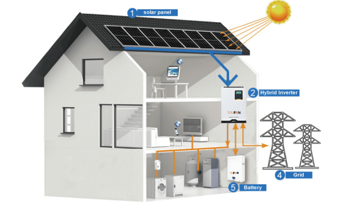 20KW 20000 Watts Off Grid Solar Power Panel System With Battery