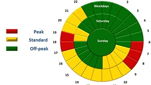 Can Using Solar Energy Lower Your Electric Bill?