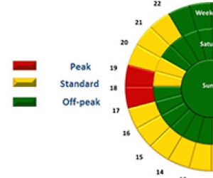 Can Using Solar Energy Lower Your Electric Bill?