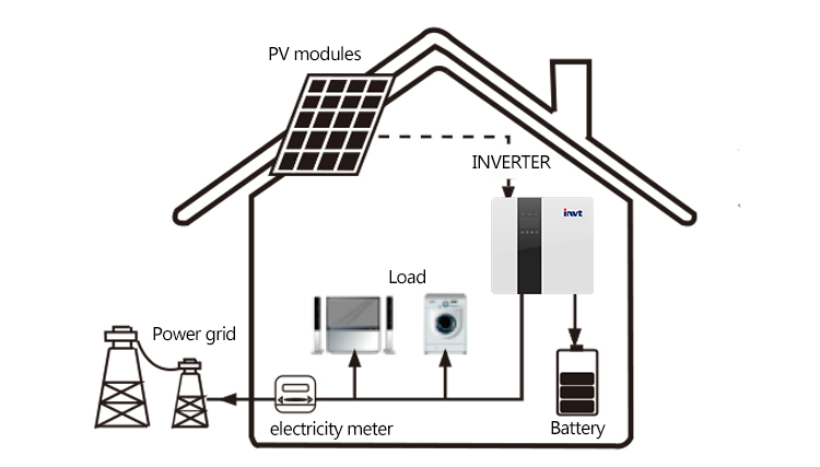 How many types of solar system work? how to choose the right