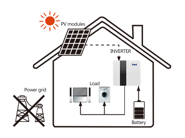 How many types of solar system work? how to choose the right