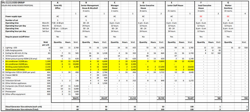 Solar energy configuration requirement table